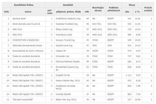 vysledky volby 2014 2 zastupitele